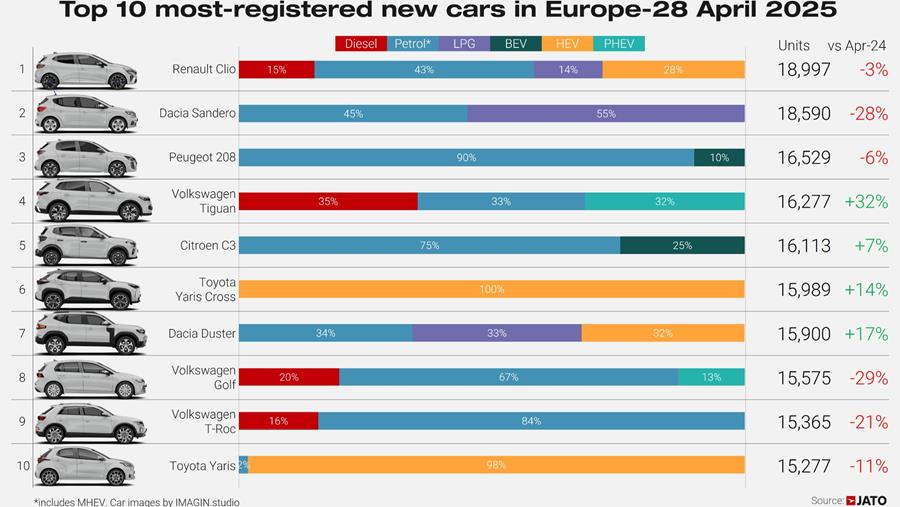 BYD steekt Tesla voorbij op Europese EV-markt