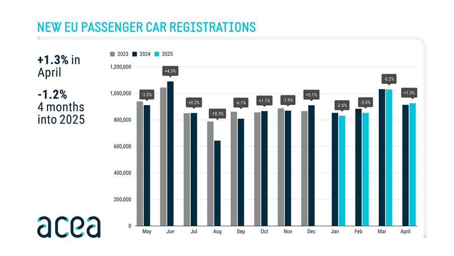 Recul modéré du marché automobile européen, croissance des véhicules électriques